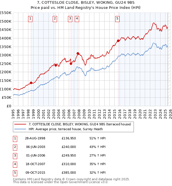 7, COTTESLOE CLOSE, BISLEY, WOKING, GU24 9BS: Price paid vs HM Land Registry's House Price Index