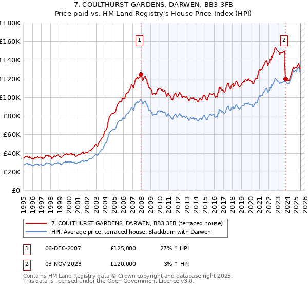 7, COULTHURST GARDENS, DARWEN, BB3 3FB: Price paid vs HM Land Registry's House Price Index