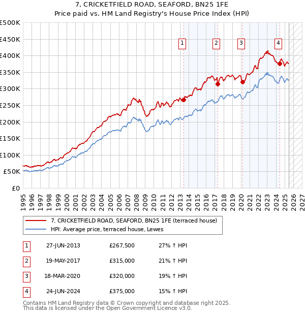 7, CRICKETFIELD ROAD, SEAFORD, BN25 1FE: Price paid vs HM Land Registry's House Price Index