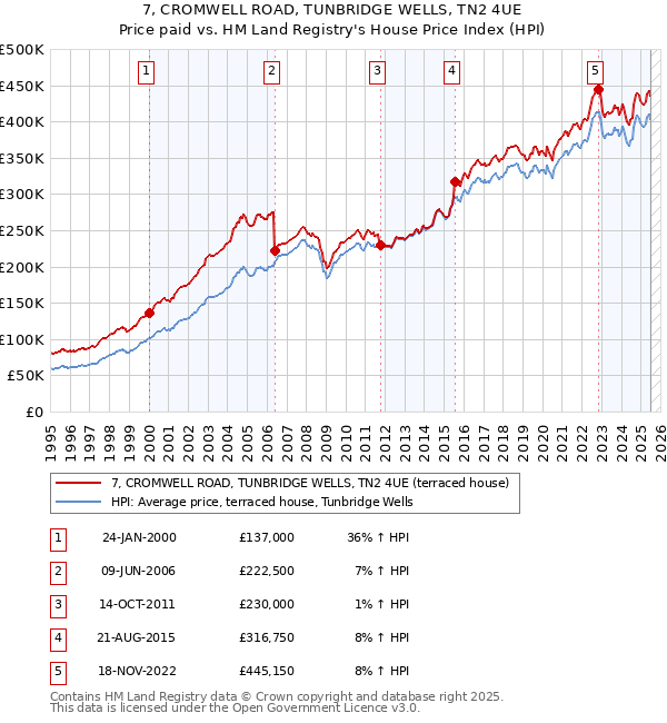 7, CROMWELL ROAD, TUNBRIDGE WELLS, TN2 4UE: Price paid vs HM Land Registry's House Price Index