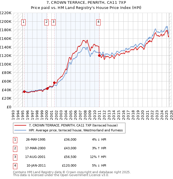 7, CROWN TERRACE, PENRITH, CA11 7XP: Price paid vs HM Land Registry's House Price Index