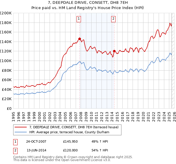 7, DEEPDALE DRIVE, CONSETT, DH8 7EH: Price paid vs HM Land Registry's House Price Index