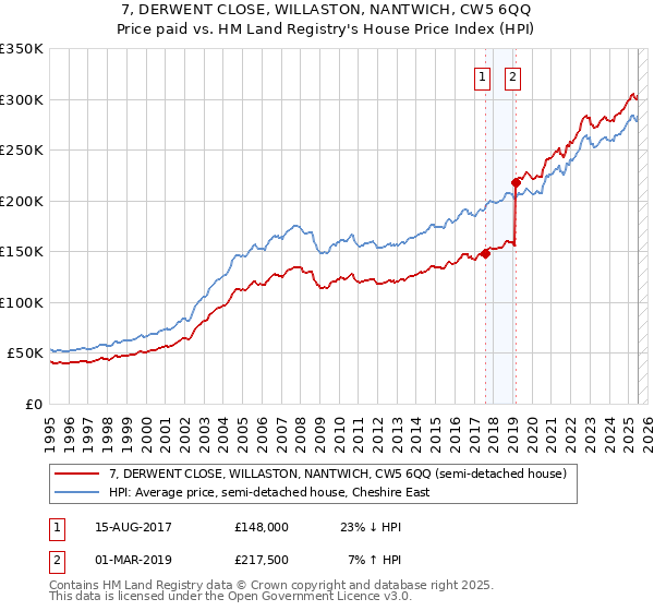 7, DERWENT CLOSE, WILLASTON, NANTWICH, CW5 6QQ: Price paid vs HM Land Registry's House Price Index