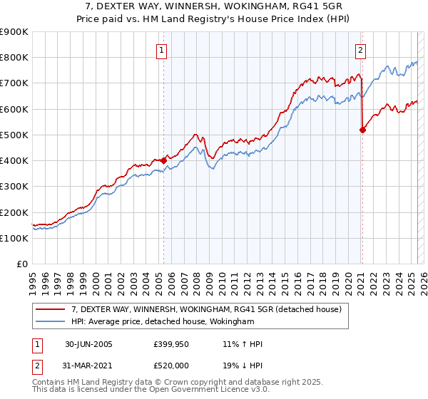 7, DEXTER WAY, WINNERSH, WOKINGHAM, RG41 5GR: Price paid vs HM Land Registry's House Price Index