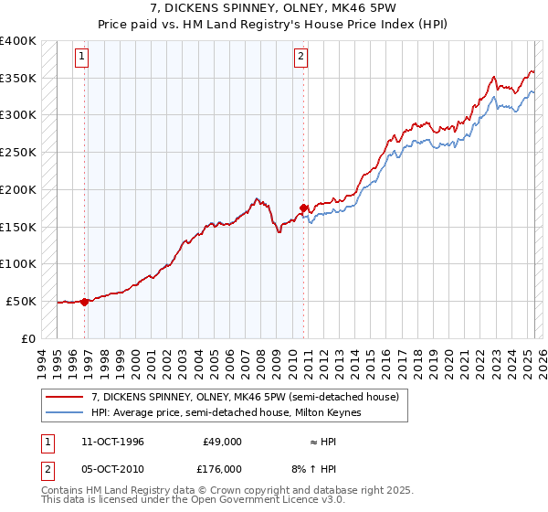 7, DICKENS SPINNEY, OLNEY, MK46 5PW: Price paid vs HM Land Registry's House Price Index