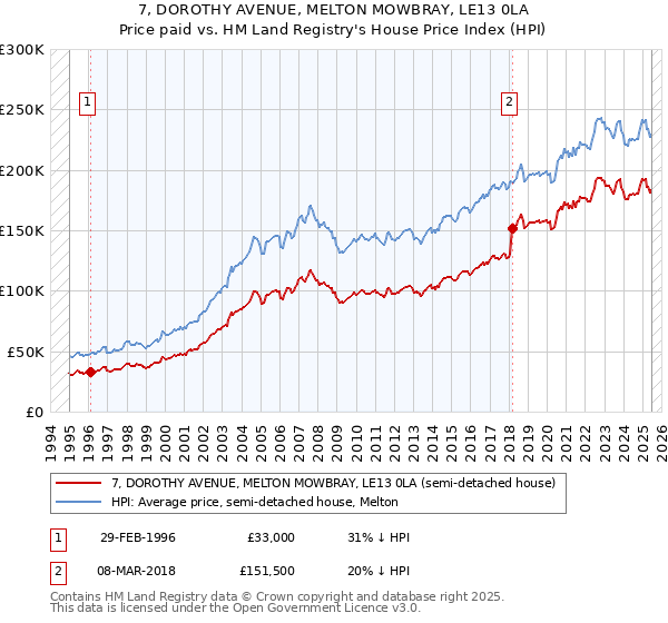 7, DOROTHY AVENUE, MELTON MOWBRAY, LE13 0LA: Price paid vs HM Land Registry's House Price Index