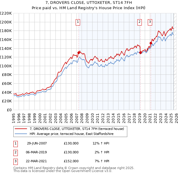 7, DROVERS CLOSE, UTTOXETER, ST14 7FH: Price paid vs HM Land Registry's House Price Index