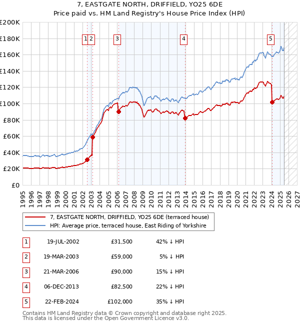 7, EASTGATE NORTH, DRIFFIELD, YO25 6DE: Price paid vs HM Land Registry's House Price Index