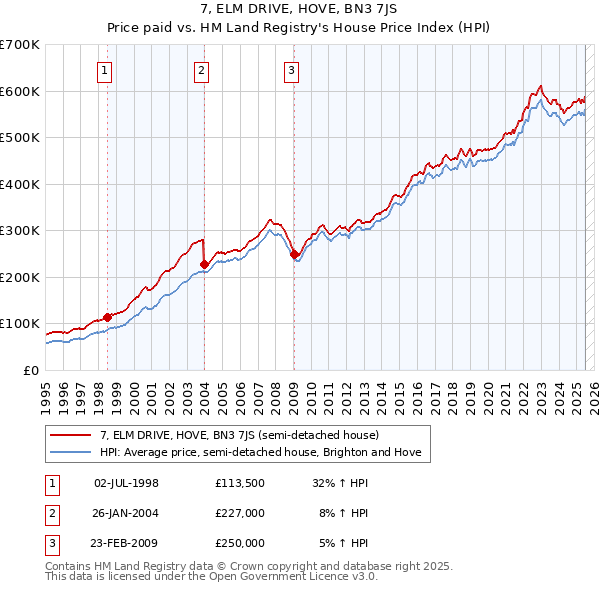 7, ELM DRIVE, HOVE, BN3 7JS: Price paid vs HM Land Registry's House Price Index