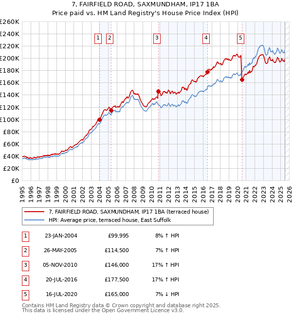 7, FAIRFIELD ROAD, SAXMUNDHAM, IP17 1BA: Price paid vs HM Land Registry's House Price Index