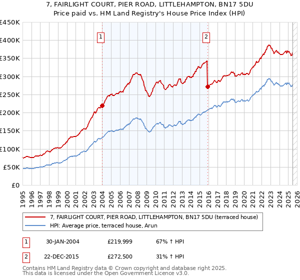 7, FAIRLIGHT COURT, PIER ROAD, LITTLEHAMPTON, BN17 5DU: Price paid vs HM Land Registry's House Price Index