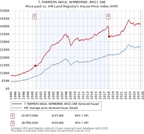 7, FARMERS WALK, WIMBORNE, BH21 1NE: Price paid vs HM Land Registry's House Price Index