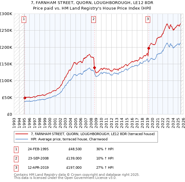 7, FARNHAM STREET, QUORN, LOUGHBOROUGH, LE12 8DR: Price paid vs HM Land Registry's House Price Index