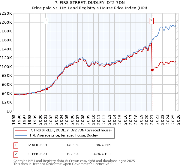 7, FIRS STREET, DUDLEY, DY2 7DN: Price paid vs HM Land Registry's House Price Index