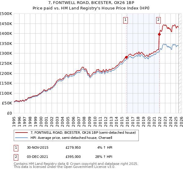 7, FONTWELL ROAD, BICESTER, OX26 1BP: Price paid vs HM Land Registry's House Price Index
