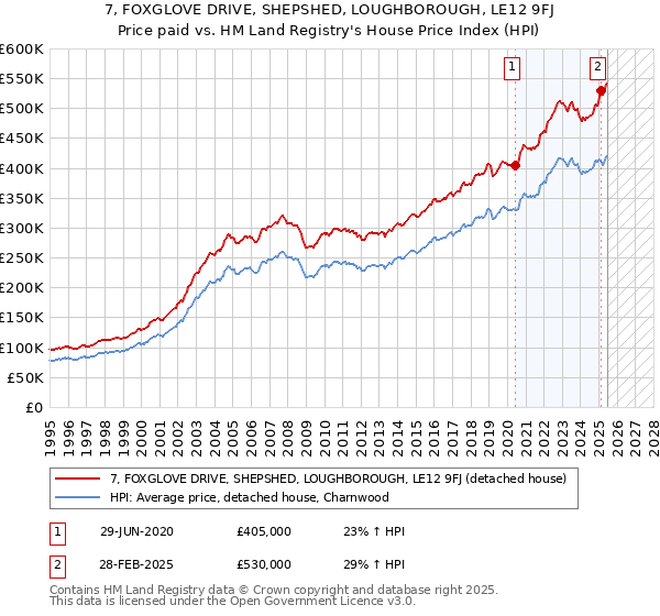 7, FOXGLOVE DRIVE, SHEPSHED, LOUGHBOROUGH, LE12 9FJ: Price paid vs HM Land Registry's House Price Index