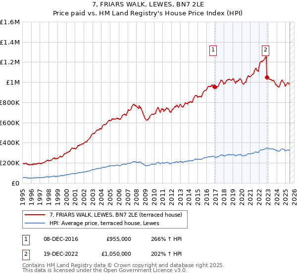 7, FRIARS WALK, LEWES, BN7 2LE: Price paid vs HM Land Registry's House Price Index