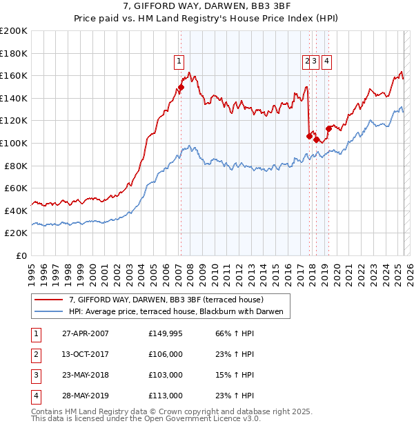 7, GIFFORD WAY, DARWEN, BB3 3BF: Price paid vs HM Land Registry's House Price Index