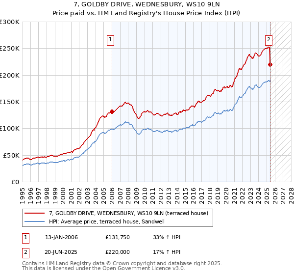 7, GOLDBY DRIVE, WEDNESBURY, WS10 9LN: Price paid vs HM Land Registry's House Price Index