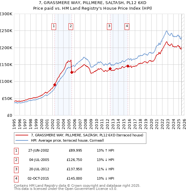 7, GRASSMERE WAY, PILLMERE, SALTASH, PL12 6XD: Price paid vs HM Land Registry's House Price Index