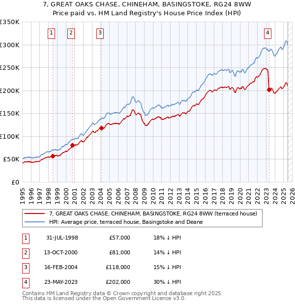 7, GREAT OAKS CHASE, CHINEHAM, BASINGSTOKE, RG24 8WW: Price paid vs HM Land Registry's House Price Index