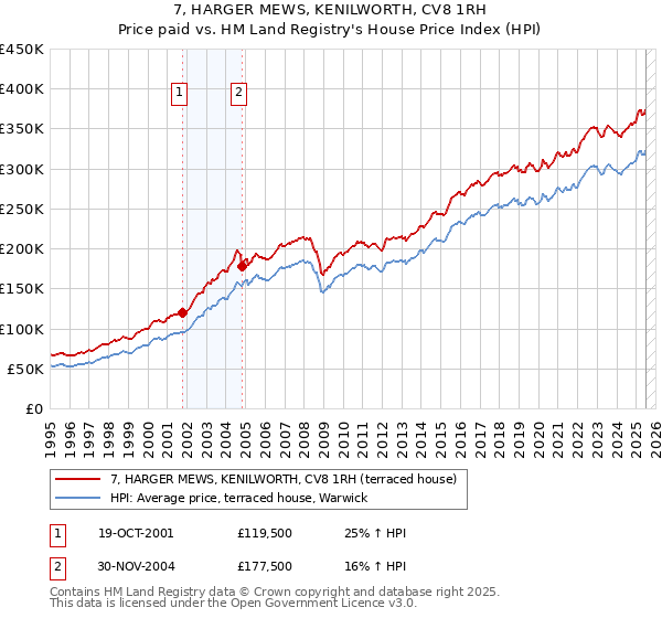 7, HARGER MEWS, KENILWORTH, CV8 1RH: Price paid vs HM Land Registry's House Price Index