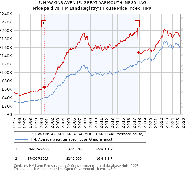 7, HAWKINS AVENUE, GREAT YARMOUTH, NR30 4AG: Price paid vs HM Land Registry's House Price Index