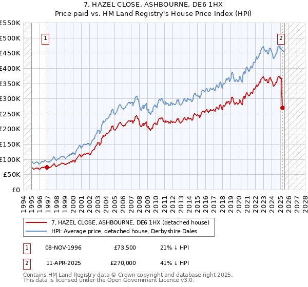 7, HAZEL CLOSE, ASHBOURNE, DE6 1HX: Price paid vs HM Land Registry's House Price Index