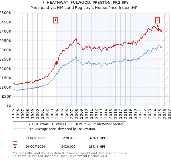 7, HEATHWAY, FULWOOD, PRESTON, PR2 8PY: Price paid vs HM Land Registry's House Price Index