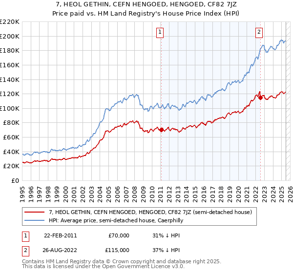 7, HEOL GETHIN, CEFN HENGOED, HENGOED, CF82 7JZ: Price paid vs HM Land Registry's House Price Index