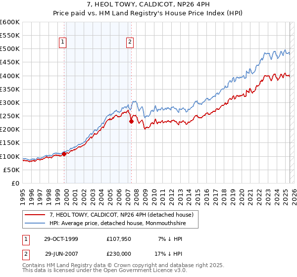 7, HEOL TOWY, CALDICOT, NP26 4PH: Price paid vs HM Land Registry's House Price Index