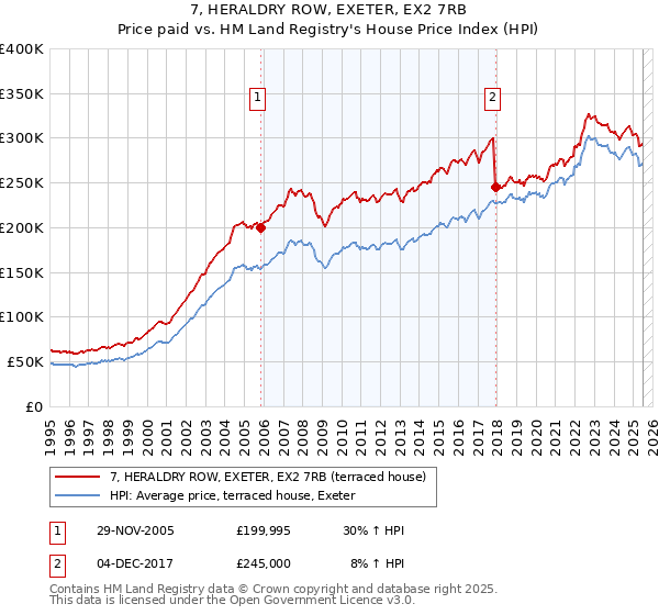 7, HERALDRY ROW, EXETER, EX2 7RB: Price paid vs HM Land Registry's House Price Index