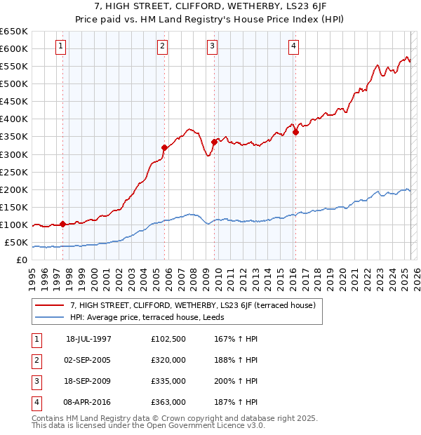 7, HIGH STREET, CLIFFORD, WETHERBY, LS23 6JF: Price paid vs HM Land Registry's House Price Index