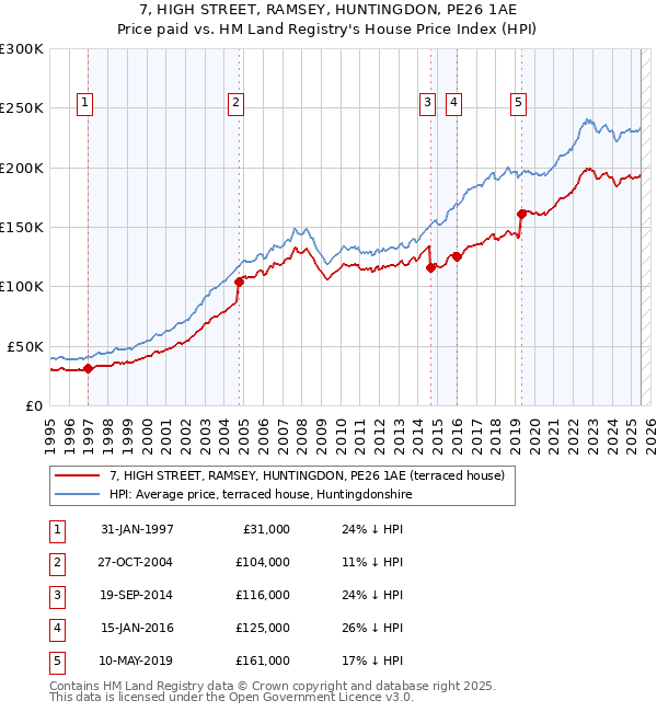 7, HIGH STREET, RAMSEY, HUNTINGDON, PE26 1AE: Price paid vs HM Land Registry's House Price Index