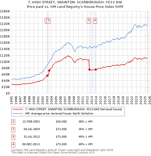 7, HIGH STREET, SNAINTON, SCARBOROUGH, YO13 9AE: Price paid vs HM Land Registry's House Price Index