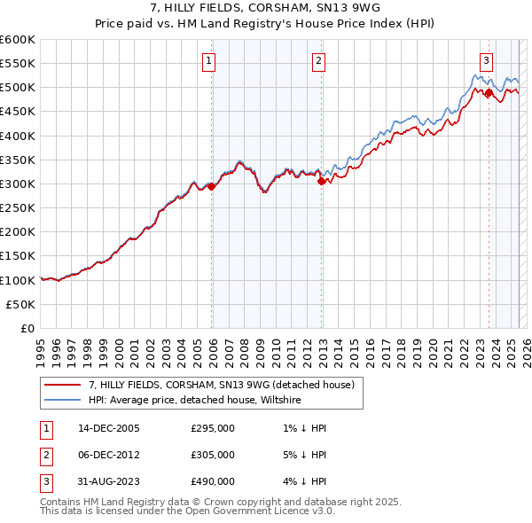 7, HILLY FIELDS, CORSHAM, SN13 9WG: Price paid vs HM Land Registry's House Price Index