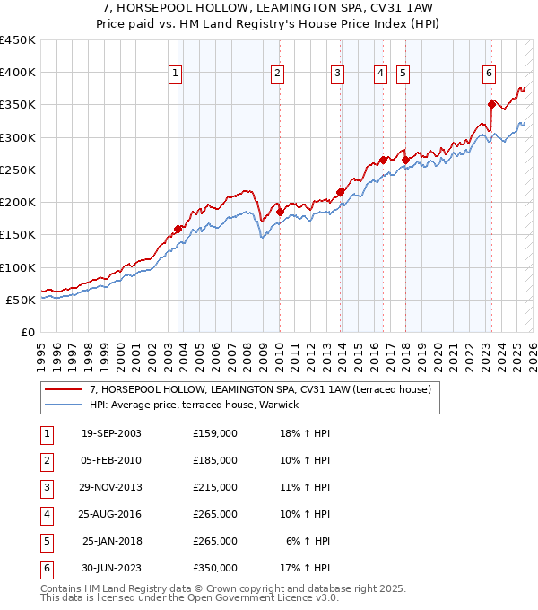 7, HORSEPOOL HOLLOW, LEAMINGTON SPA, CV31 1AW: Price paid vs HM Land Registry's House Price Index