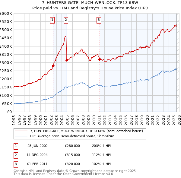 7, HUNTERS GATE, MUCH WENLOCK, TF13 6BW: Price paid vs HM Land Registry's House Price Index