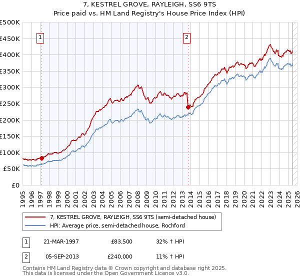 7, KESTREL GROVE, RAYLEIGH, SS6 9TS: Price paid vs HM Land Registry's House Price Index