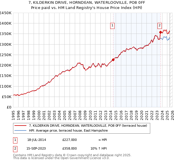 7, KILDERKIN DRIVE, HORNDEAN, WATERLOOVILLE, PO8 0FF: Price paid vs HM Land Registry's House Price Index