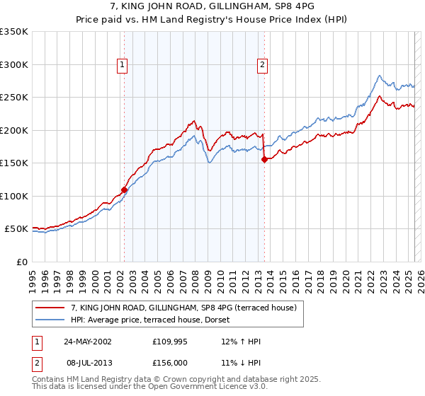 7, KING JOHN ROAD, GILLINGHAM, SP8 4PG: Price paid vs HM Land Registry's House Price Index