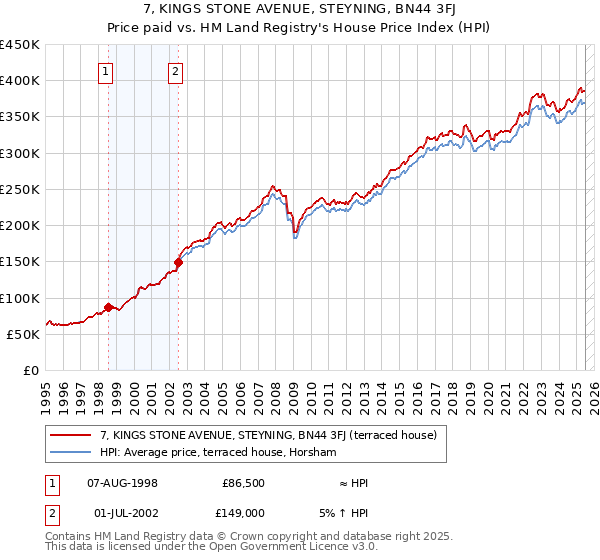 7, KINGS STONE AVENUE, STEYNING, BN44 3FJ: Price paid vs HM Land Registry's House Price Index