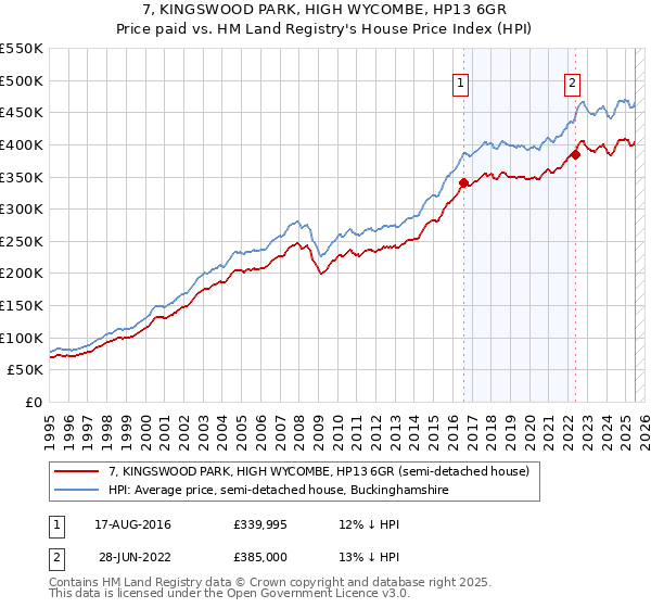 7, KINGSWOOD PARK, HIGH WYCOMBE, HP13 6GR: Price paid vs HM Land Registry's House Price Index