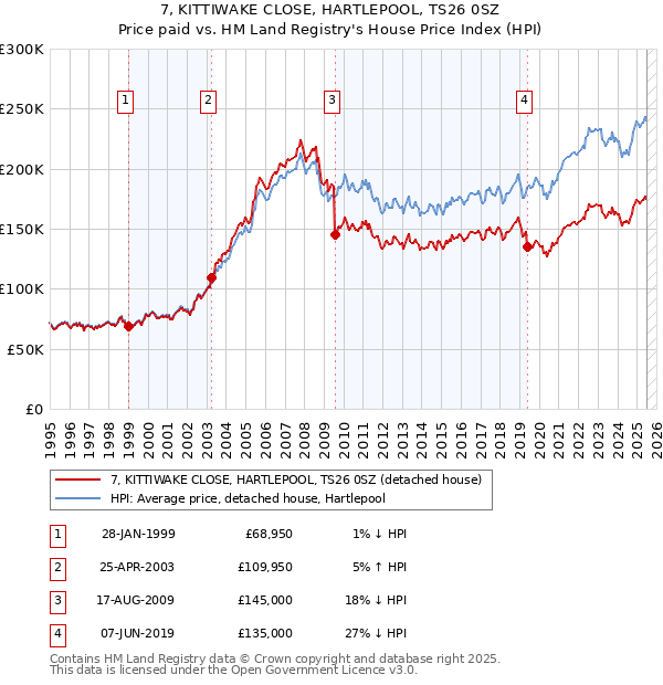 7, KITTIWAKE CLOSE, HARTLEPOOL, TS26 0SZ: Price paid vs HM Land Registry's House Price Index
