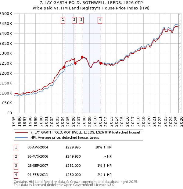 7, LAY GARTH FOLD, ROTHWELL, LEEDS, LS26 0TP: Price paid vs HM Land Registry's House Price Index