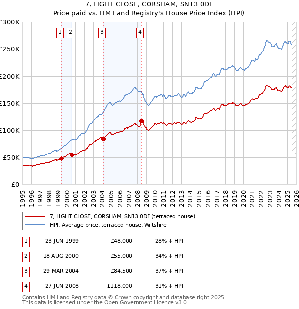 7, LIGHT CLOSE, CORSHAM, SN13 0DF: Price paid vs HM Land Registry's House Price Index