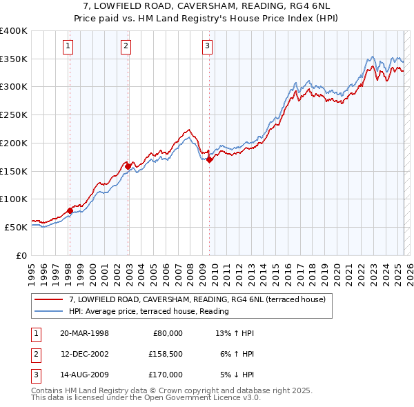 7, LOWFIELD ROAD, CAVERSHAM, READING, RG4 6NL: Price paid vs HM Land Registry's House Price Index