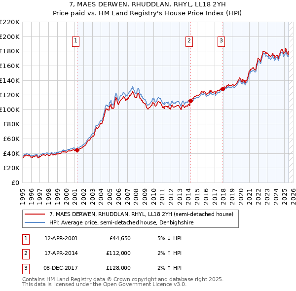 7, MAES DERWEN, RHUDDLAN, RHYL, LL18 2YH: Price paid vs HM Land Registry's House Price Index