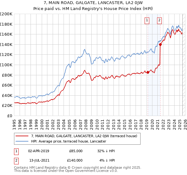 7, MAIN ROAD, GALGATE, LANCASTER, LA2 0JW: Price paid vs HM Land Registry's House Price Index