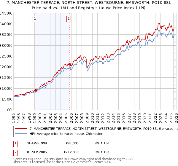7, MANCHESTER TERRACE, NORTH STREET, WESTBOURNE, EMSWORTH, PO10 8SL: Price paid vs HM Land Registry's House Price Index